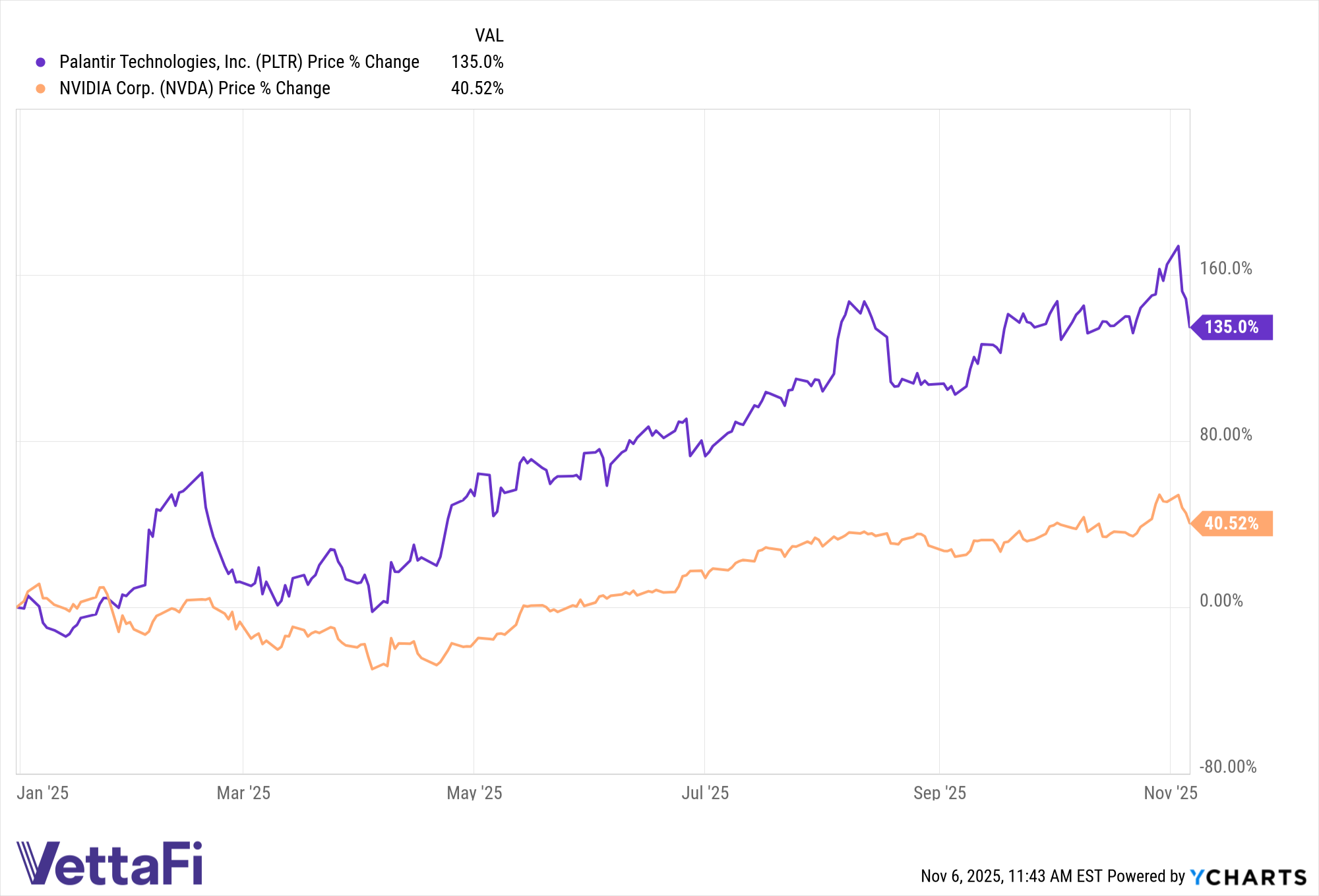 PLTR Chart