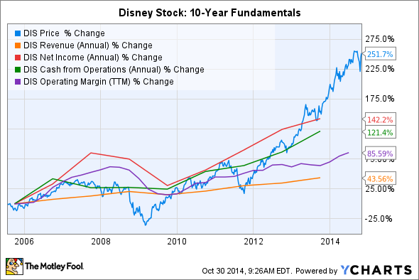 Disney Stock History Chart The Walt Disney Company DIS Stock 