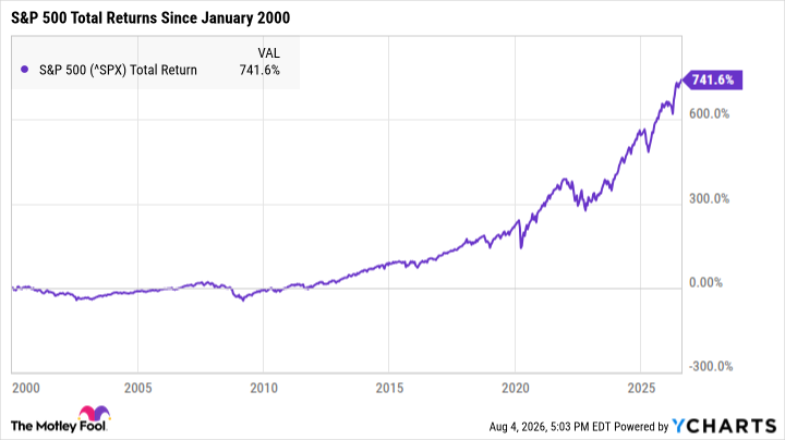 ^SPX Chart