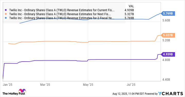 TWLO Revenue Estimates for Current Fiscal Year Chart