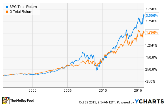 SPG Total Return Price Chart