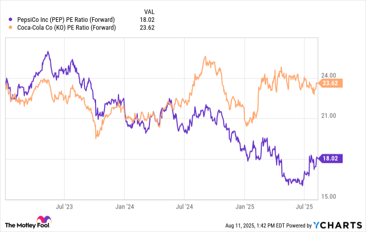 PEP PE Ratio (Forward) Chart