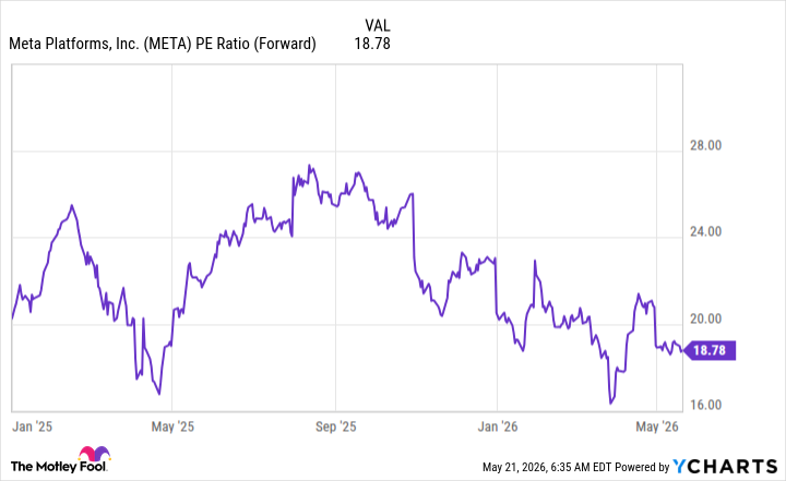 META PE Ratio (Forward) Chart