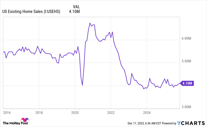US Existing Home Sales Chart