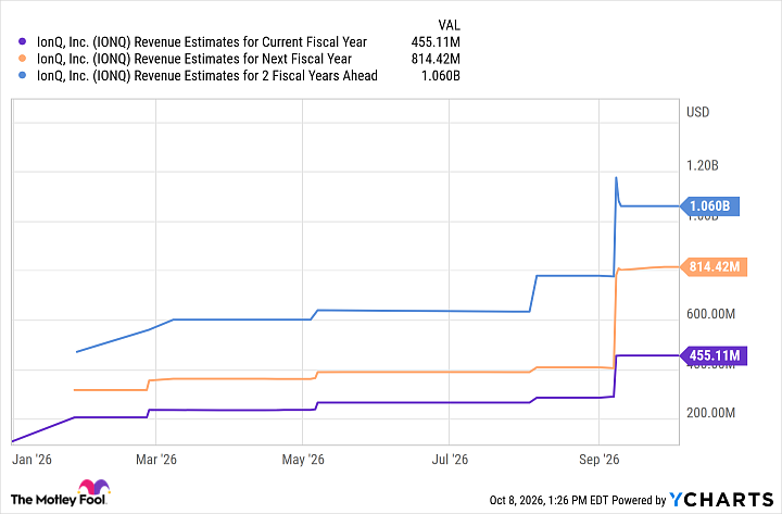IONQ Revenue Estimates for Current Fiscal Year Chart