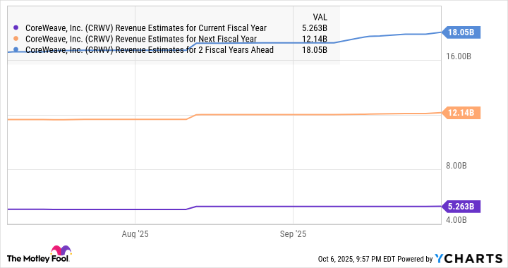 CRWV Revenue Estimates for Current Fiscal Year Chart