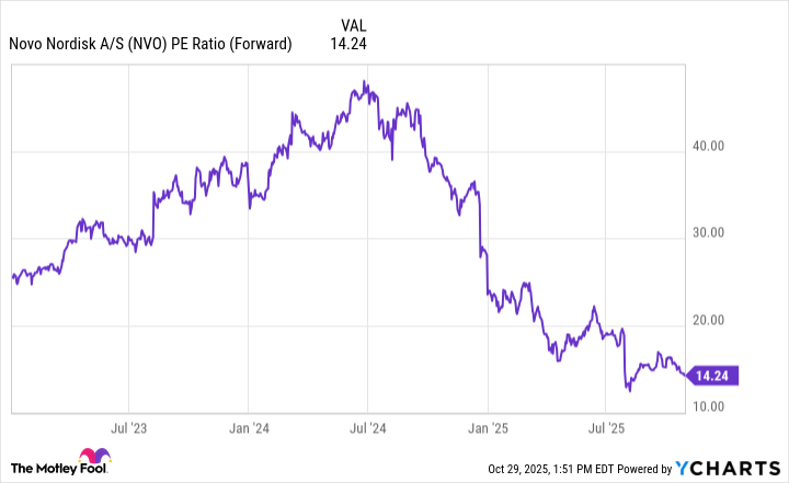 NVO PE Ratio (Forward) Chart