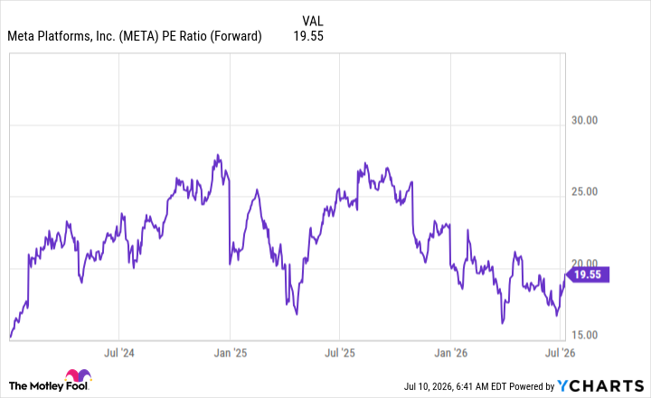 META PE Ratio (Forward) Chart