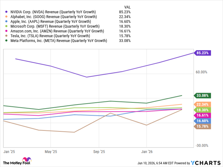 NVDA Revenue (Quarterly YoY Growth) Chart