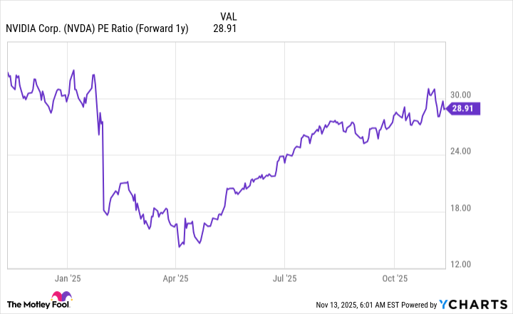 NVDA PE Ratio (Forward 1y) Chart