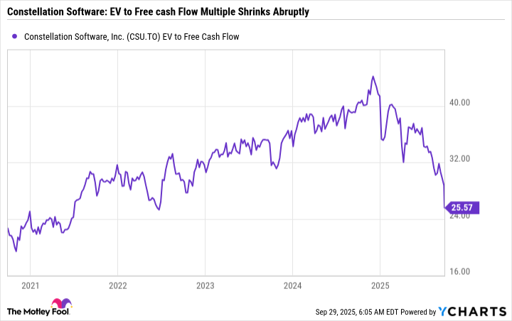 CSU EV to Free Cash Flow Chart