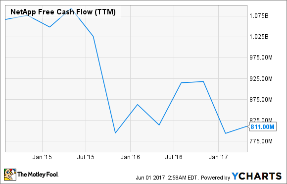 NTAP Free Cash Flow (TTM) Chart
