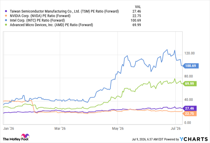 TSM PE Ratio (Forward) Chart
