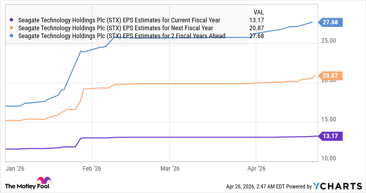 STX EPS Estimates for Current Fiscal Year Chart