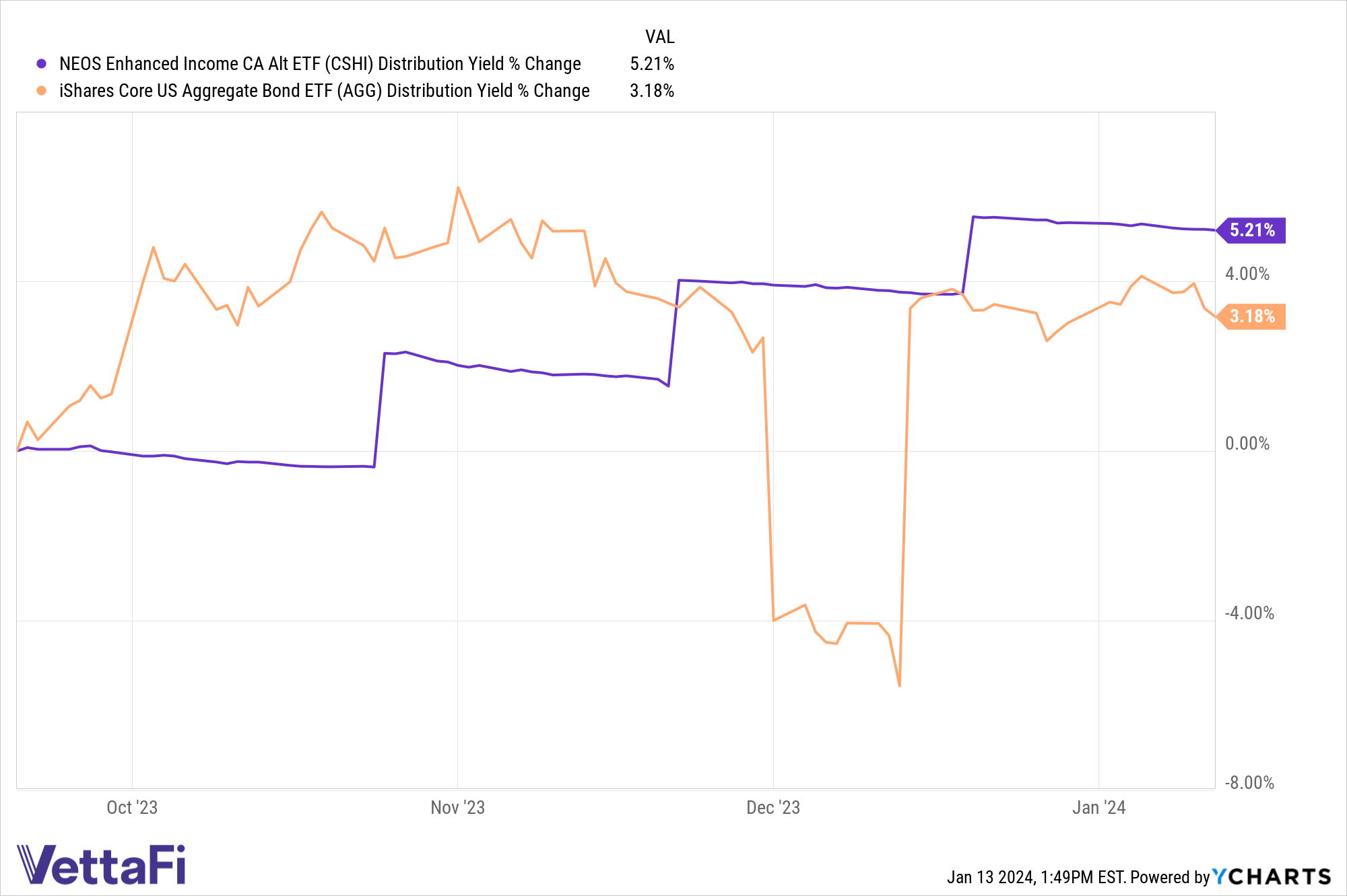 CSHI Distribution Yield Chart