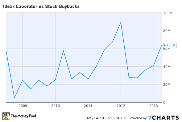 IDXX Stock Buybacks Chart