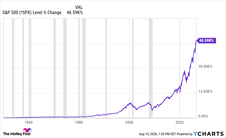 ^SPX Chart
