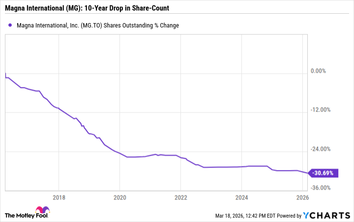 MG Shares Outstanding Chart