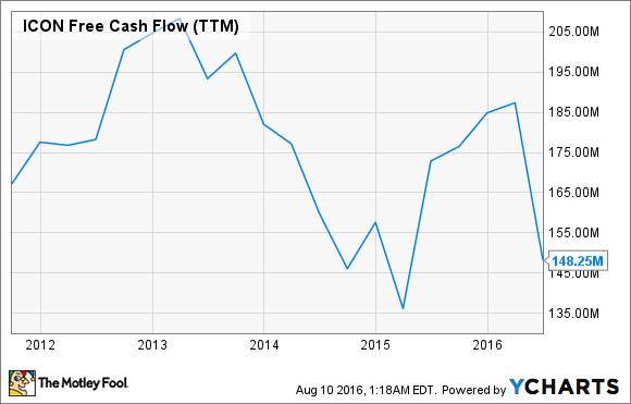 ICON Free Cash Flow (TTM) Chart