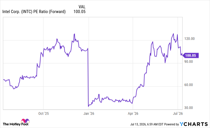 INTC PE Ratio (Forward) Chart