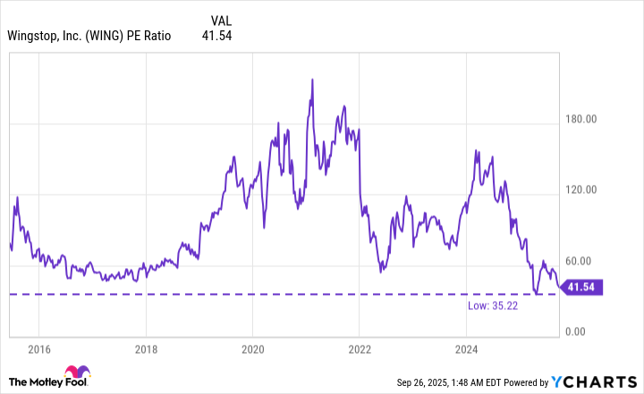 WING PE Ratio Chart