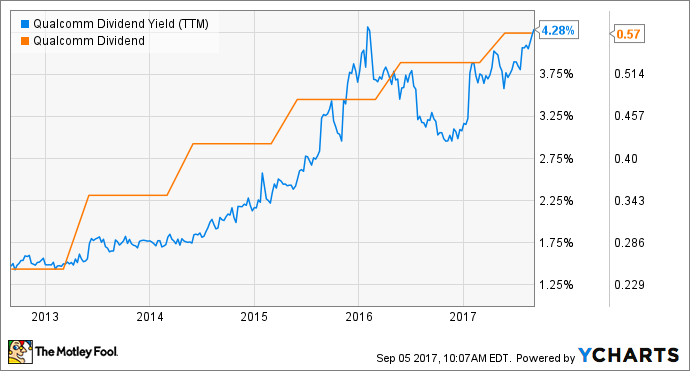 QCOM Dividend Yield (TTM) Chart