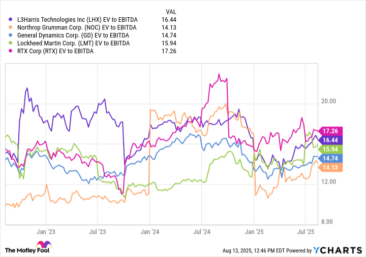 LHX EV to EBITDA Chart