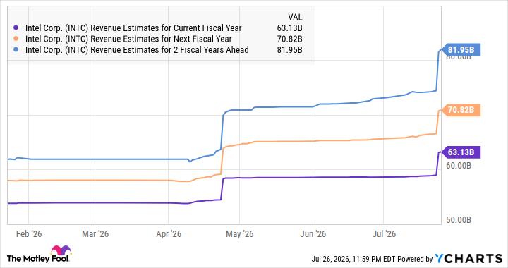 INTC Revenue Estimates for Current Fiscal Year Chart