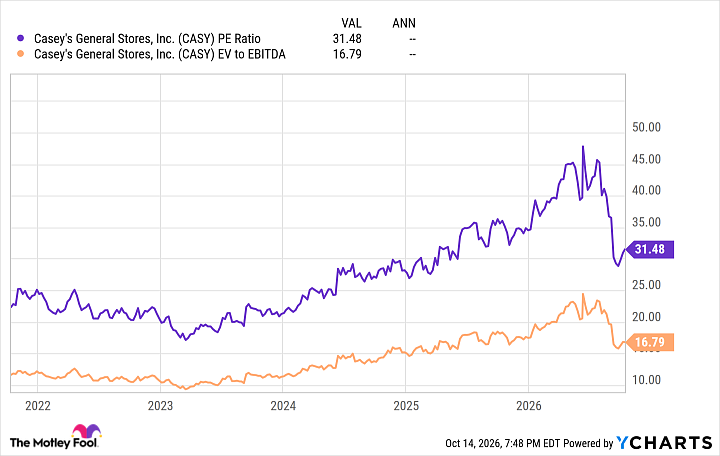 CASY PE Ratio Chart