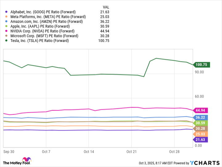 GOOG PE Ratio (Forward) Chart