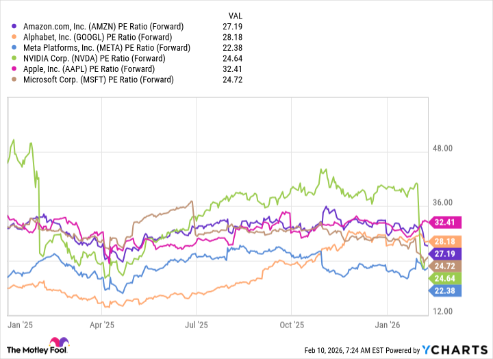 Forward Earnings Multiples