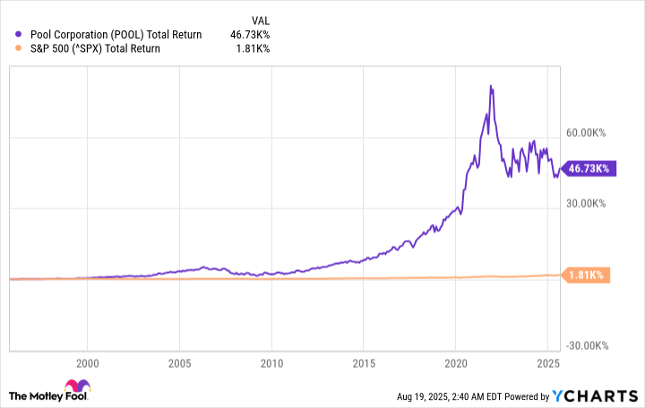 POOL Total Return Level Chart
