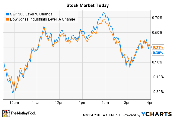 ^INX Chart