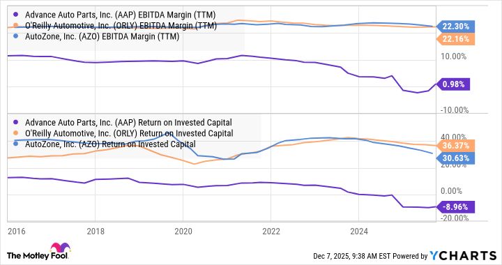 AAP EBITDA Margin (TTM) Chart
