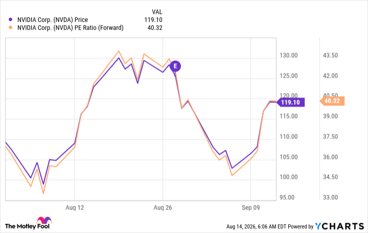 NVDA Chart