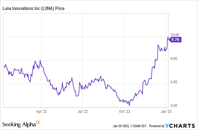 3 Key Catalysts Drive Luna Innovations in Fiber Optic Industry