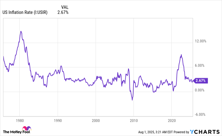 US Inflation Rate Chart