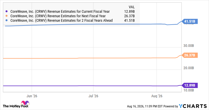 CRWV Revenue Estimates for Current Fiscal Year Chart