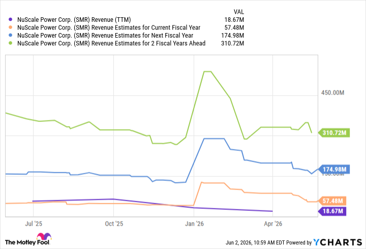 SMR Revenue (TTM) Chart