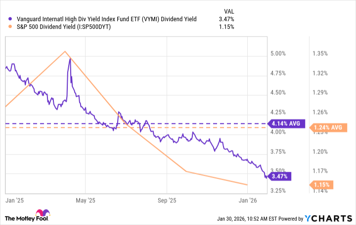 VYMI Dividend Yield Chart
