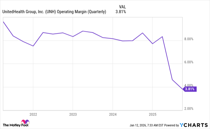 UNH Operating Margin (Quarterly) Chart