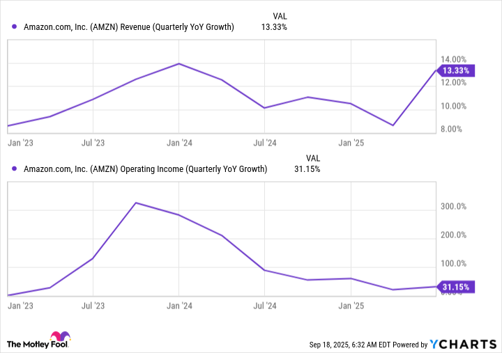 AMZN Revenue (Quarterly YoY Growth) Chart