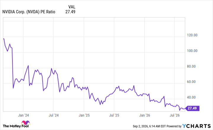 NVDA PE Ratio Chart