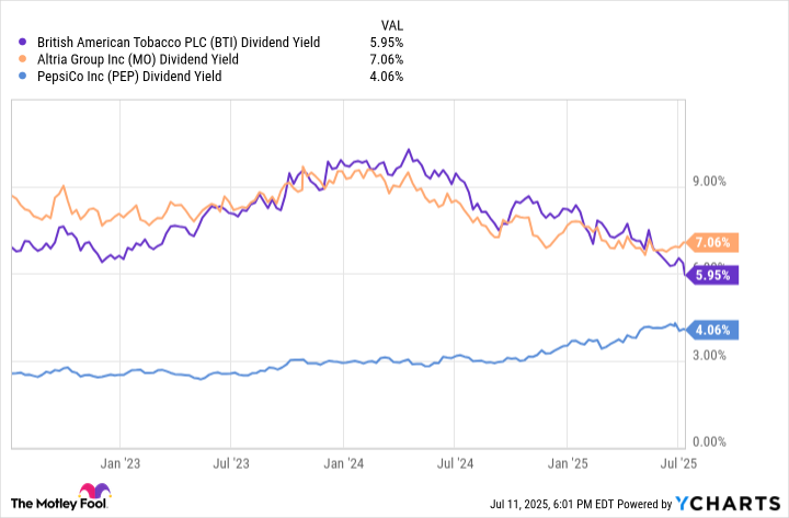 BTI Dividend Yield Chart