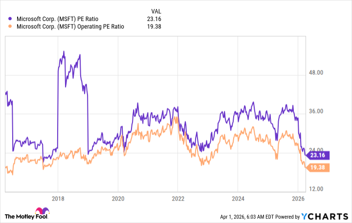MSFT PE Ratio Chart