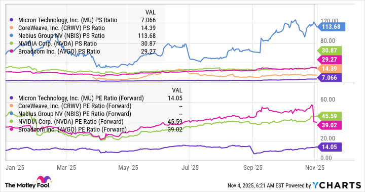 MU PS Ratio Chart