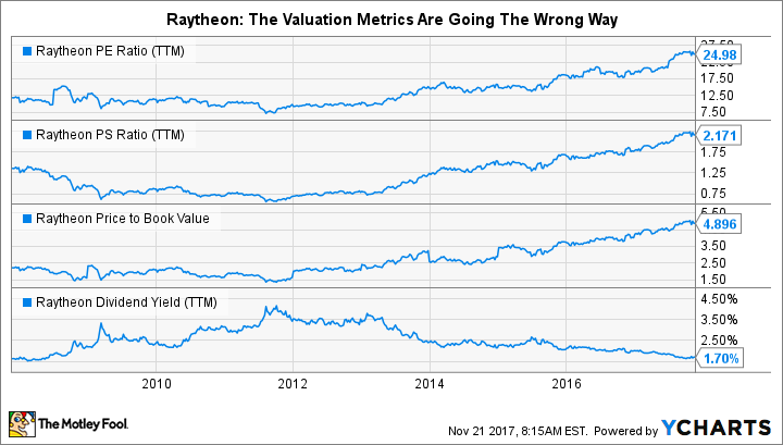 RTN PE Ratio (TTM) Chart