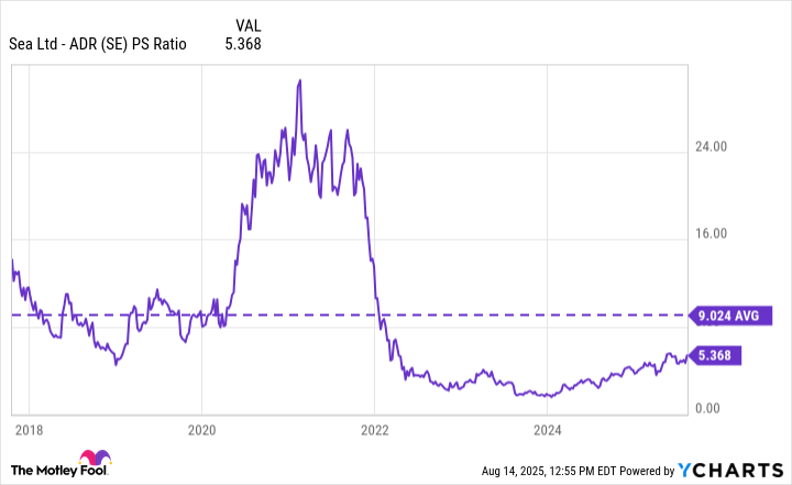 SE PS Ratio Chart