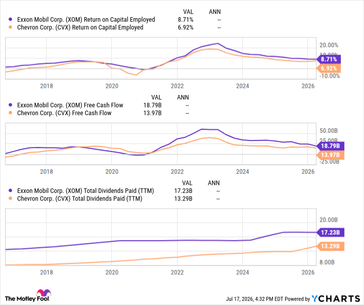 XOM Return on Capital Employed Chart