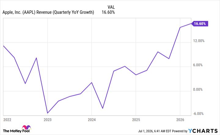 AAPL Revenue (Quarterly YoY Growth) Chart